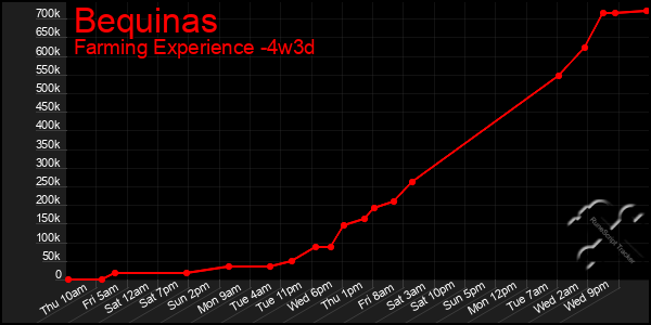 Last 31 Days Graph of Bequinas