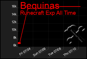 Total Graph of Bequinas