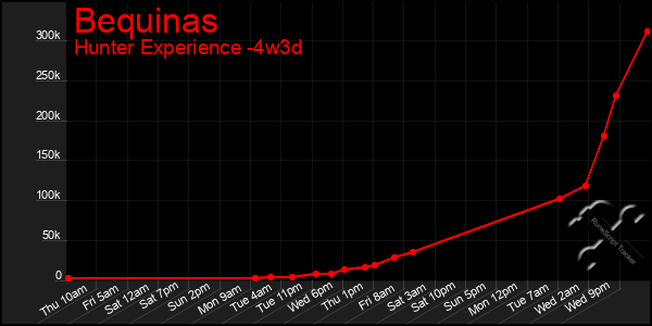 Last 31 Days Graph of Bequinas