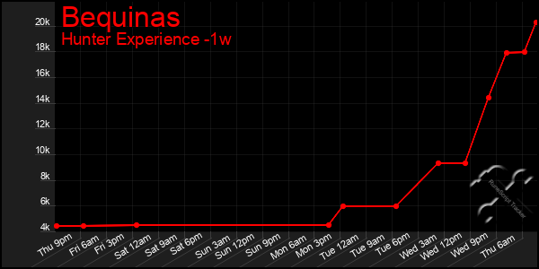 Last 7 Days Graph of Bequinas