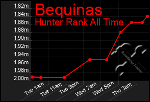 Total Graph of Bequinas