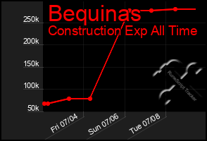 Total Graph of Bequinas