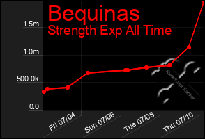 Total Graph of Bequinas