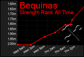 Total Graph of Bequinas