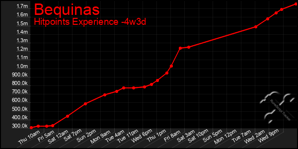 Last 31 Days Graph of Bequinas