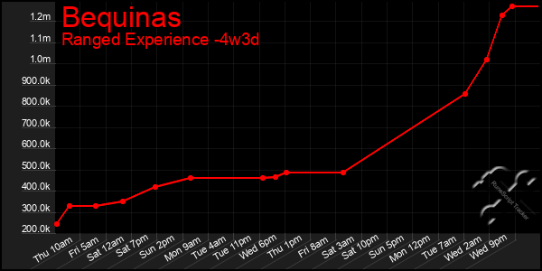 Last 31 Days Graph of Bequinas