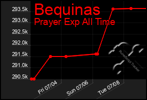 Total Graph of Bequinas