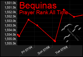 Total Graph of Bequinas