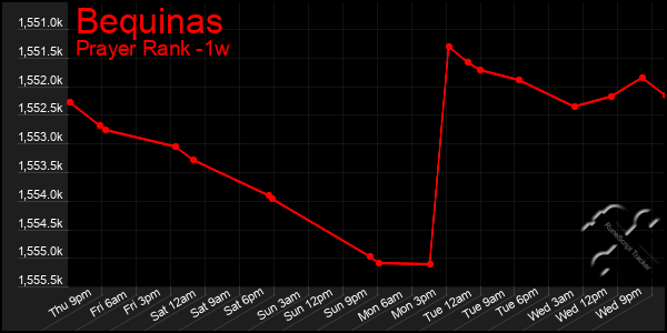 Last 7 Days Graph of Bequinas