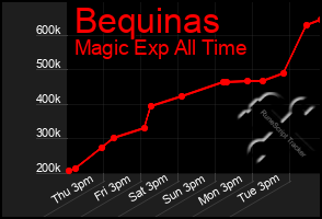 Total Graph of Bequinas