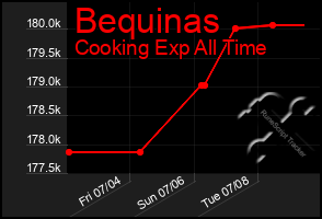 Total Graph of Bequinas