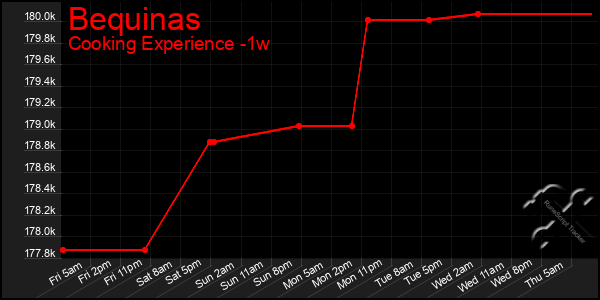 Last 7 Days Graph of Bequinas