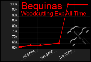 Total Graph of Bequinas