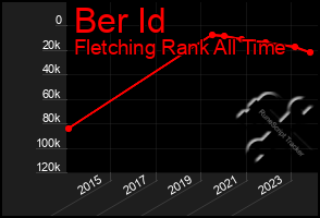 Total Graph of Ber Id