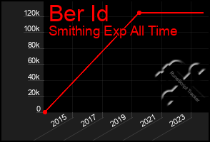 Total Graph of Ber Id