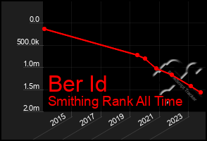 Total Graph of Ber Id