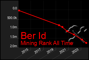 Total Graph of Ber Id