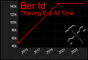 Total Graph of Ber Id