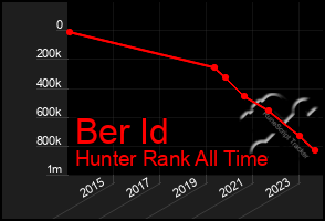 Total Graph of Ber Id