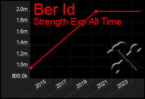 Total Graph of Ber Id