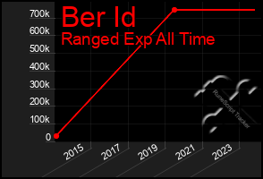 Total Graph of Ber Id