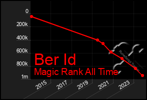 Total Graph of Ber Id