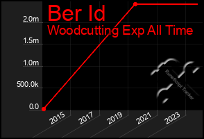 Total Graph of Ber Id