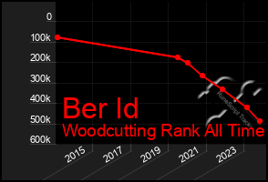 Total Graph of Ber Id