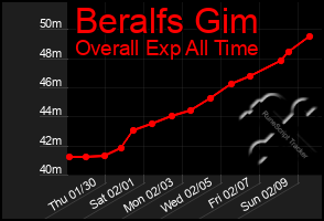 Total Graph of Beralfs Gim