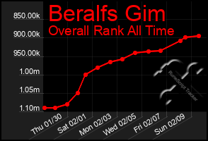 Total Graph of Beralfs Gim