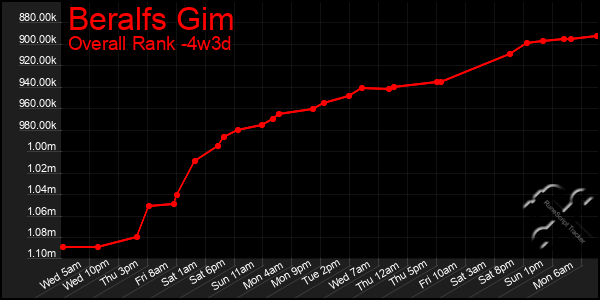 Last 31 Days Graph of Beralfs Gim