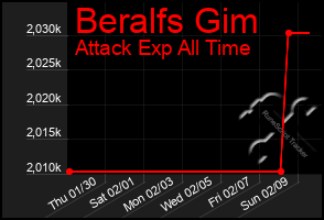 Total Graph of Beralfs Gim