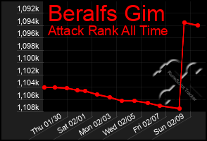 Total Graph of Beralfs Gim