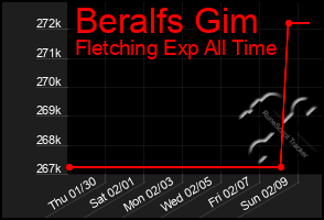 Total Graph of Beralfs Gim