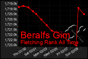 Total Graph of Beralfs Gim