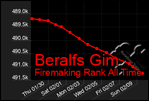 Total Graph of Beralfs Gim