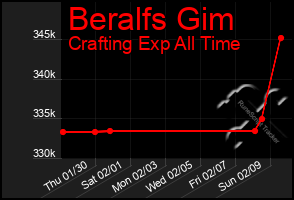 Total Graph of Beralfs Gim