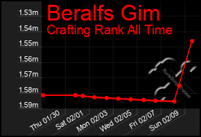 Total Graph of Beralfs Gim