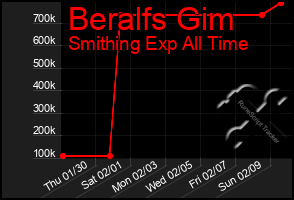 Total Graph of Beralfs Gim