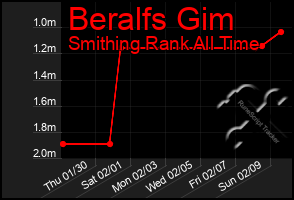 Total Graph of Beralfs Gim