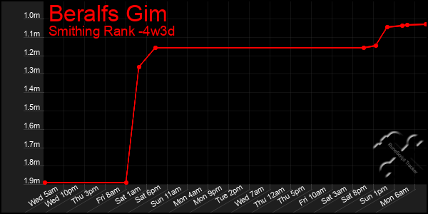 Last 31 Days Graph of Beralfs Gim