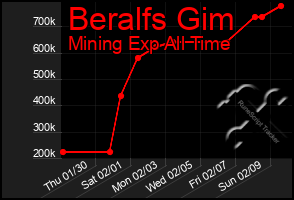 Total Graph of Beralfs Gim