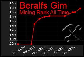 Total Graph of Beralfs Gim