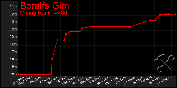 Last 31 Days Graph of Beralfs Gim