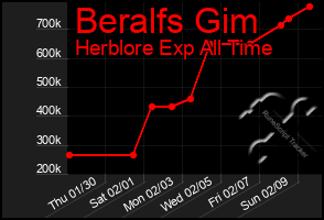 Total Graph of Beralfs Gim