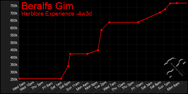 Last 31 Days Graph of Beralfs Gim