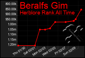 Total Graph of Beralfs Gim