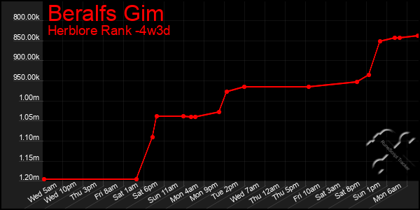 Last 31 Days Graph of Beralfs Gim