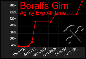 Total Graph of Beralfs Gim