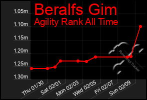 Total Graph of Beralfs Gim